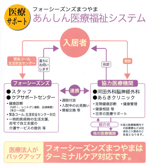あんしん医療福祉システム