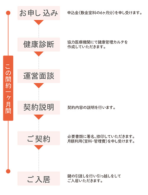 お申込み〜ご入居まで